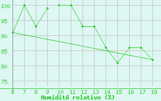 Courbe de l'humidit relative pour Passo Dei Giovi