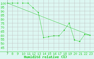 Courbe de l'humidit relative pour le bateau EUCFR10