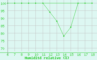 Courbe de l'humidit relative pour Piacenza