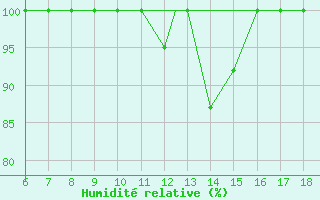 Courbe de l'humidit relative pour Piacenza