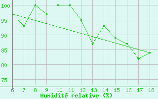 Courbe de l'humidit relative pour Passo Dei Giovi