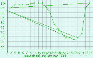 Courbe de l'humidit relative pour Alta Floresta