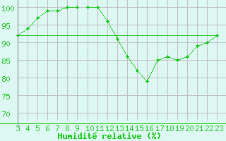 Courbe de l'humidit relative pour Assesse (Be)