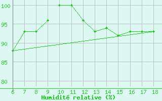 Courbe de l'humidit relative pour Ferrara