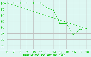 Courbe de l'humidit relative pour Piacenza