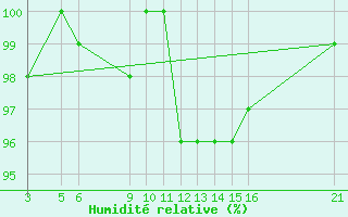 Courbe de l'humidit relative pour La Covatilla, Estacion de esqui