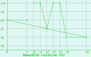 Courbe de l'humidit relative pour Passo Dei Giovi