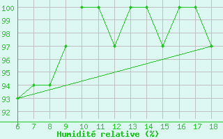 Courbe de l'humidit relative pour Passo Dei Giovi