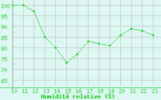 Courbe de l'humidit relative pour Bala