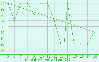 Courbe de l'humidit relative pour Novara / Cameri