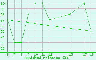 Courbe de l'humidit relative pour Passo Dei Giovi