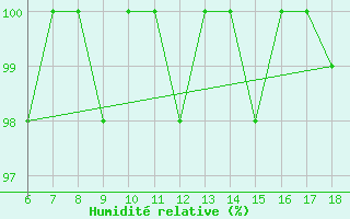 Courbe de l'humidit relative pour Passo Dei Giovi