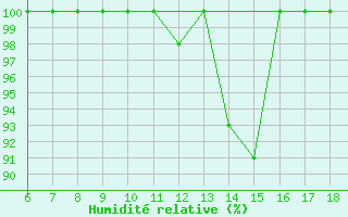 Courbe de l'humidit relative pour Piacenza