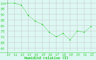 Courbe de l'humidit relative pour San Joaquin