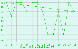Courbe de l'humidit relative pour Novara / Cameri