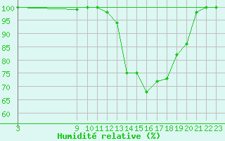 Courbe de l'humidit relative pour Sa Pobla