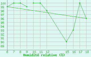 Courbe de l'humidit relative pour Passo Dei Giovi