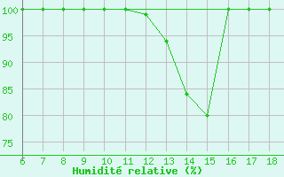 Courbe de l'humidit relative pour Piacenza