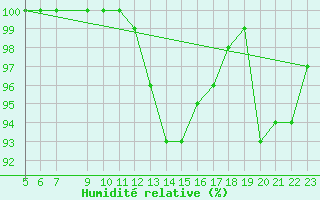 Courbe de l'humidit relative pour Bares