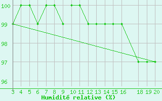 Courbe de l'humidit relative pour Kredarica