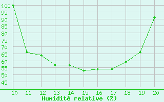 Courbe de l'humidit relative pour Coimbra / Cernache