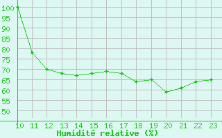 Courbe de l'humidit relative pour Spa - La Sauvenire (Be)