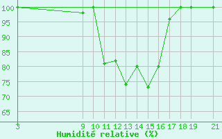 Courbe de l'humidit relative pour Bares