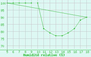 Courbe de l'humidit relative pour Frosinone