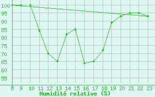 Courbe de l'humidit relative pour Uccle