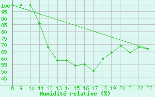Courbe de l'humidit relative pour Rochegude (26)