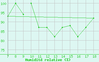 Courbe de l'humidit relative pour Ovar / Maceda