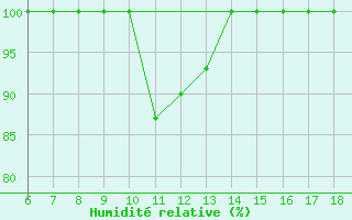 Courbe de l'humidit relative pour Piacenza