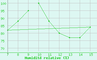 Courbe de l'humidit relative pour Sarzana / Luni