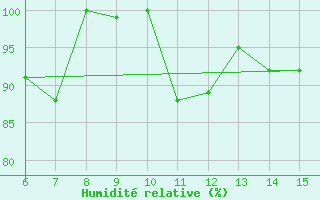 Courbe de l'humidit relative pour Hopa