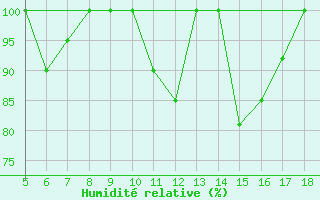 Courbe de l'humidit relative pour Capo Frasca