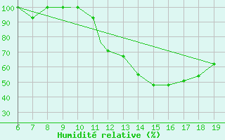 Courbe de l'humidit relative pour Ciudad Real