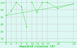 Courbe de l'humidit relative pour Capo Frasca