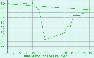 Courbe de l'humidit relative pour Ioannina Airport