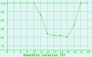 Courbe de l'humidit relative pour Piacenza