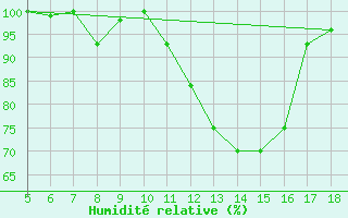 Courbe de l'humidit relative pour Novara / Cameri