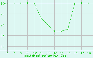 Courbe de l'humidit relative pour Piacenza