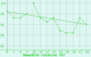 Courbe de l'humidit relative pour Tarvisio