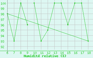 Courbe de l'humidit relative pour Ferrara