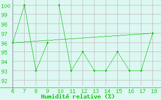 Courbe de l'humidit relative pour Passo Dei Giovi