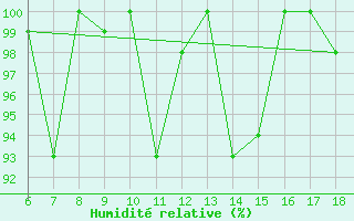 Courbe de l'humidit relative pour Guidonia