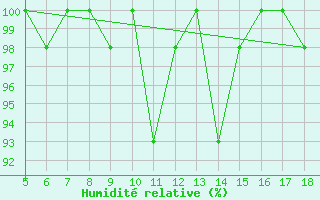 Courbe de l'humidit relative pour Novara / Cameri