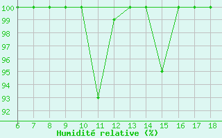 Courbe de l'humidit relative pour Piacenza