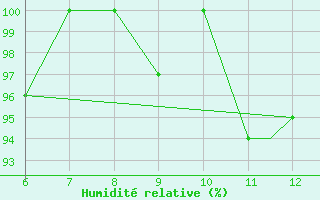 Courbe de l'humidit relative pour Sarzana / Luni