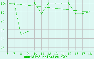 Courbe de l'humidit relative pour Piacenza