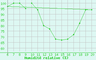 Courbe de l'humidit relative pour Ovar / Maceda